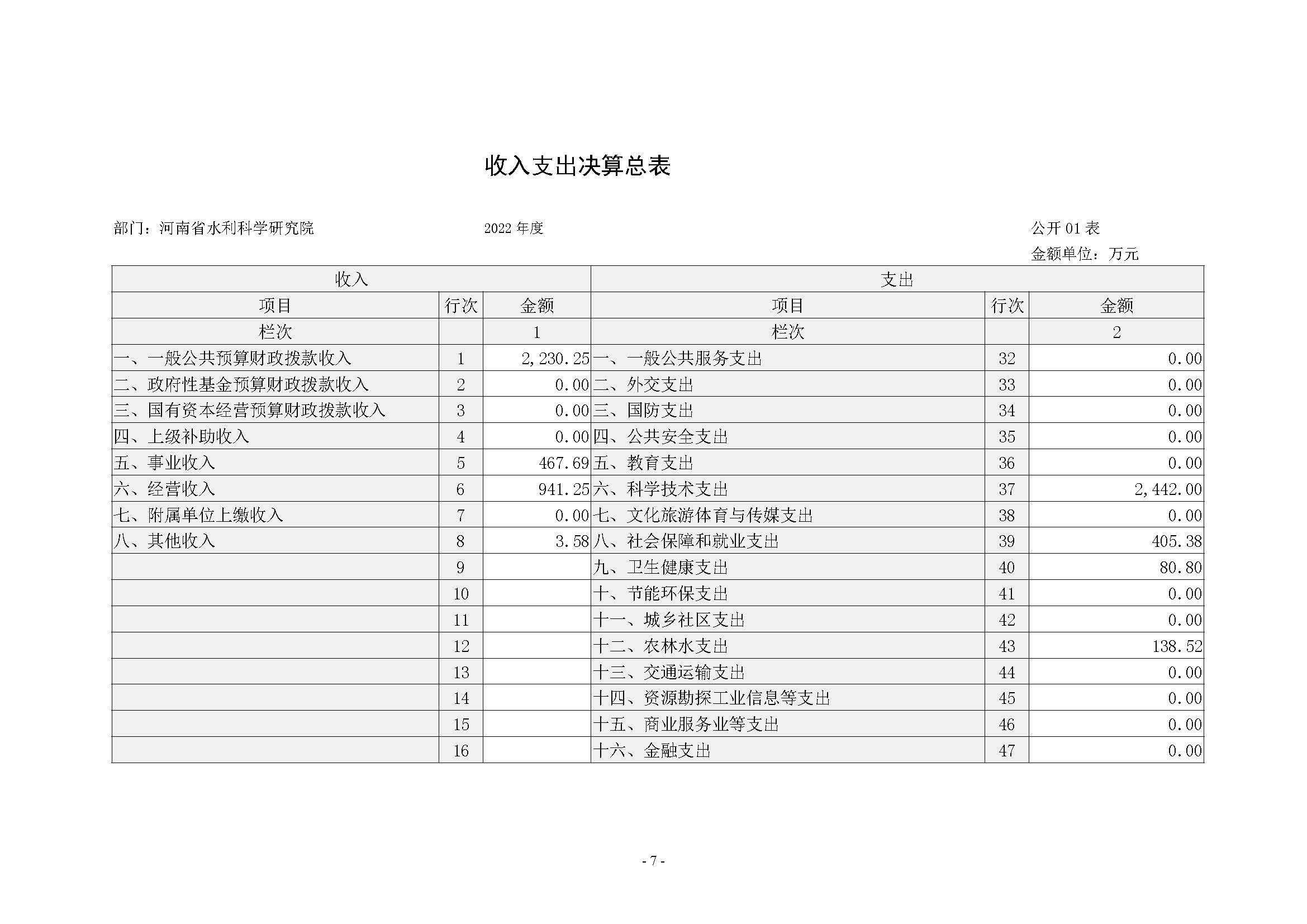 河南省水利科学研究院2022年年度省直部门决算公开(2)_页面_07.jpg