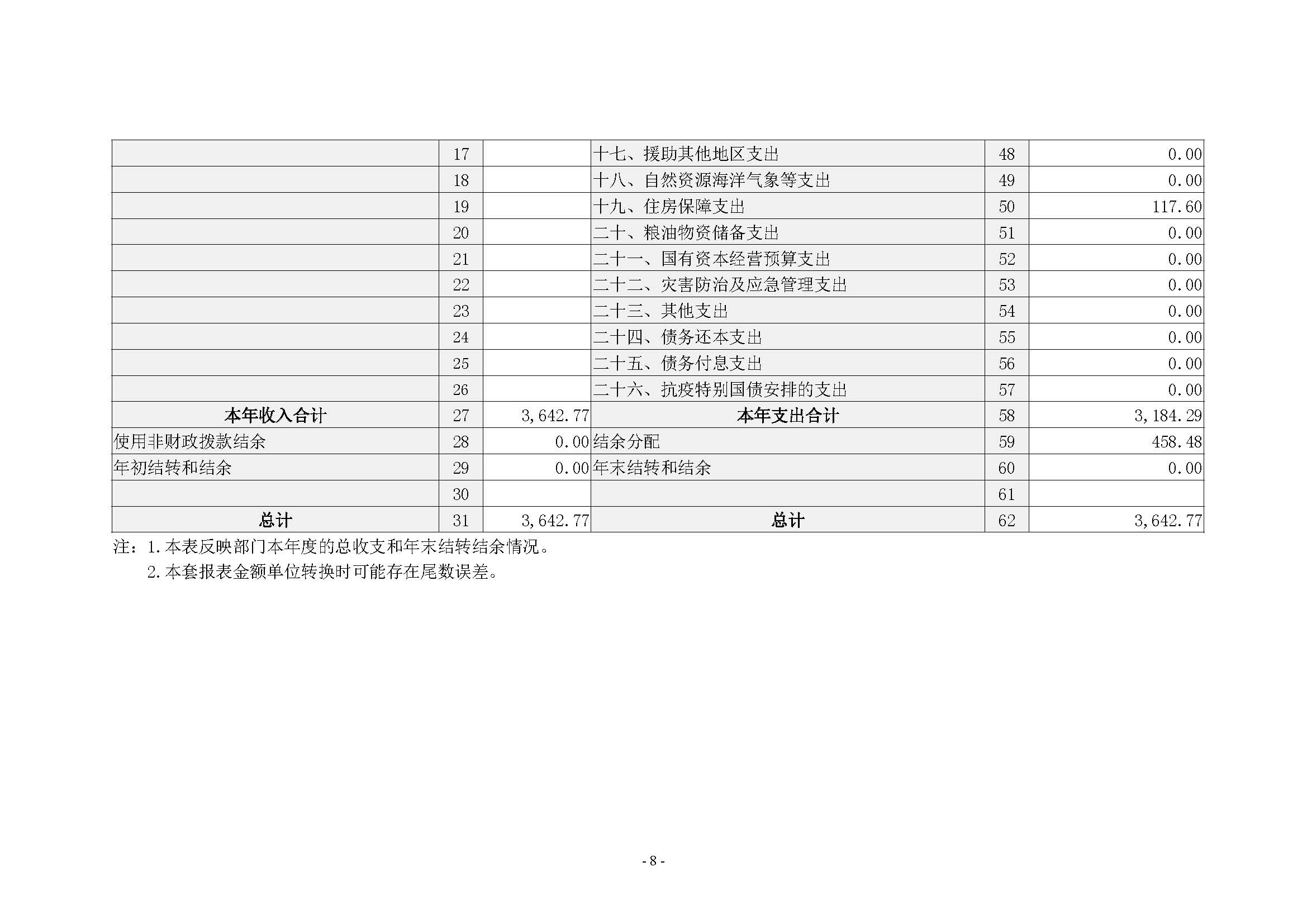 河南省水利科学研究院2022年年度省直部门决算公开(2)_页面_08.jpg