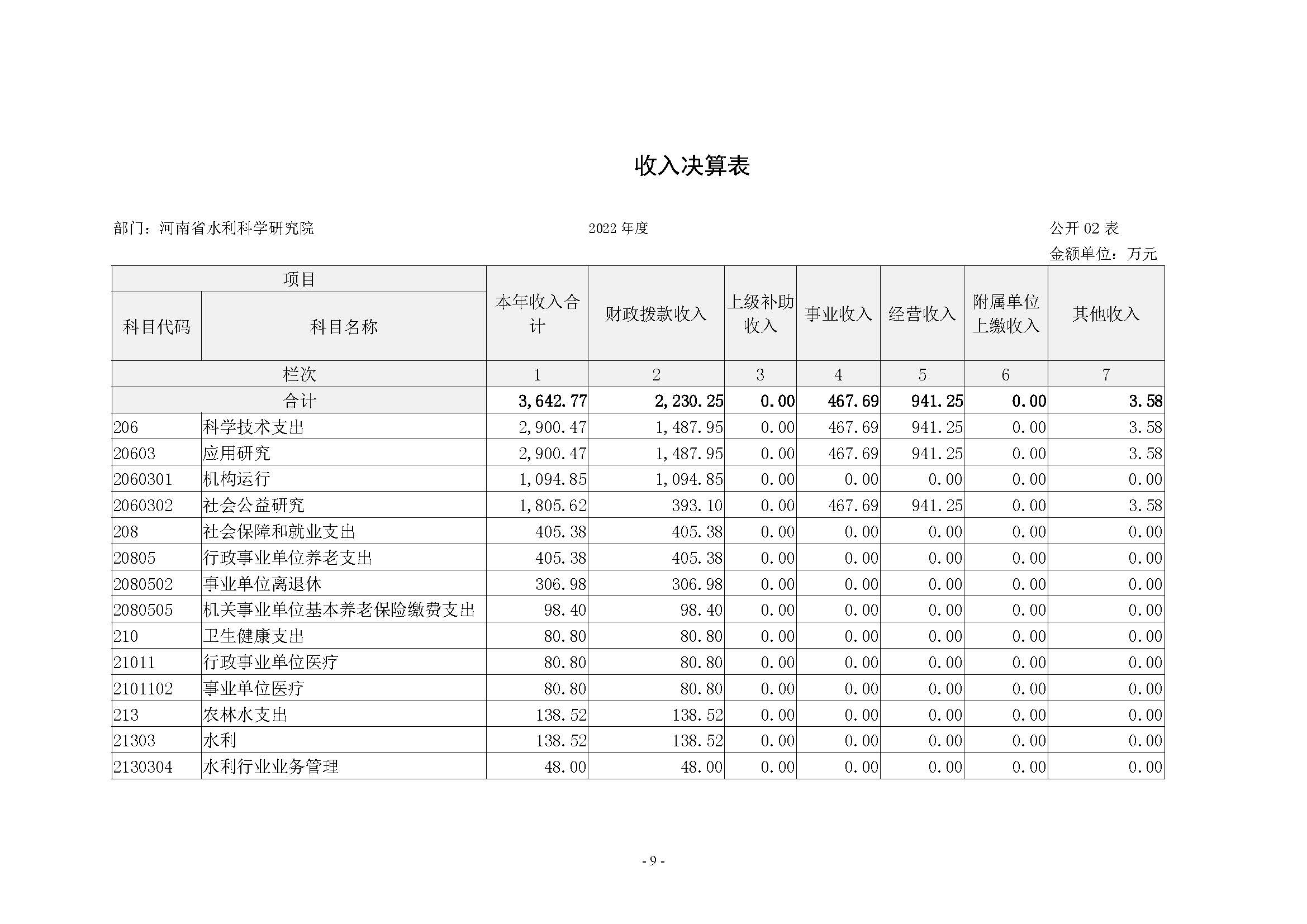 河南省水利科学研究院2022年年度省直部门决算公开(2)_页面_09.jpg