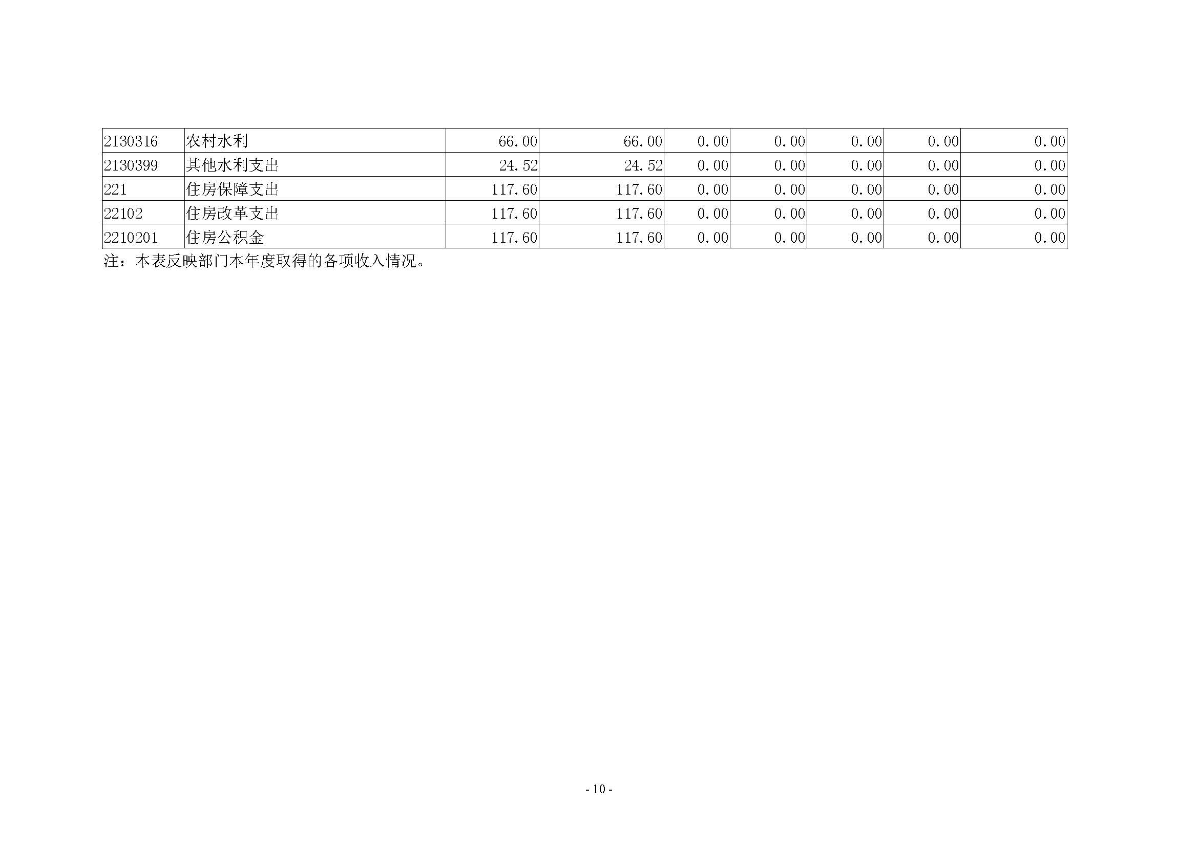 河南省水利科学研究院2022年年度省直部门决算公开(2)_页面_10.jpg