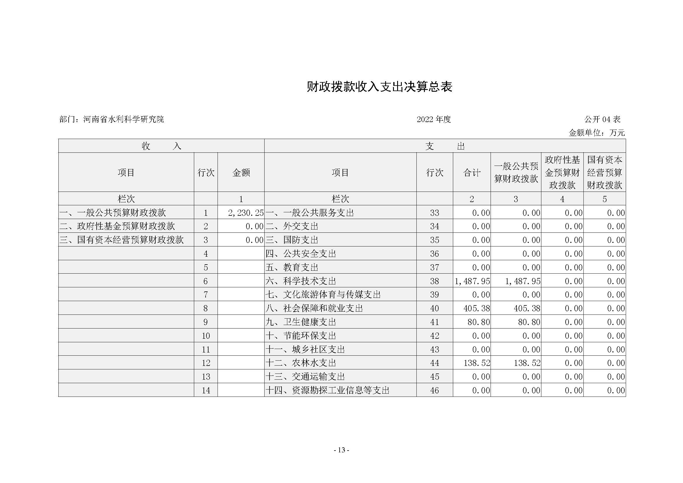 河南省水利科学研究院2022年年度省直部门决算公开(2)_页面_13.jpg